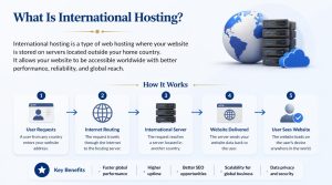 What Is International Hosting?